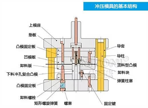 深圳模具廠家哪家好，圖解五金沖壓模具的基本結(jié)構(gòu)組成 